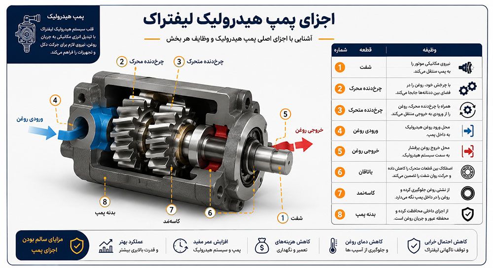 اجزای-پمپ-هیدرولیک-لیفتراک.jpg